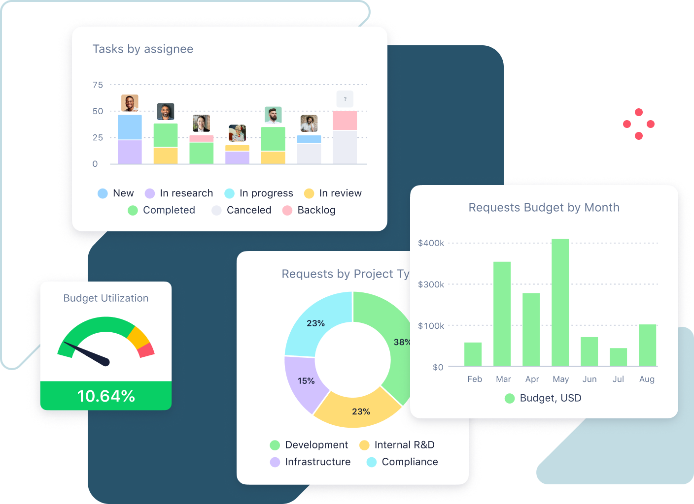 Dashboards and reporting